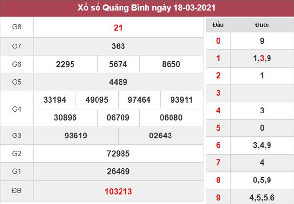 Dự đoán XSQB 25/3/2021 chốt loto số đẹp Quảng Bình thứ 5