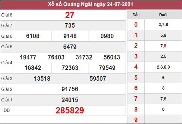 Dự đoán XSQNG 31/7/2021 chốt loto số đẹp Quảng Ngãi