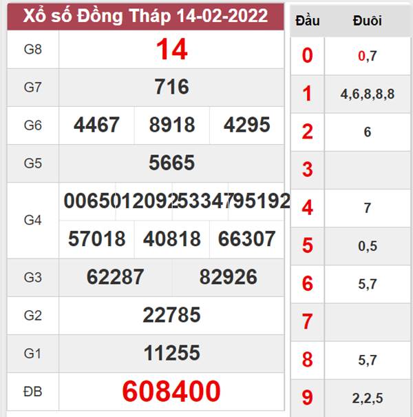 Dự đoán XSDT 21/2/2022 thống kê loto số đẹp Đồng Tháp 