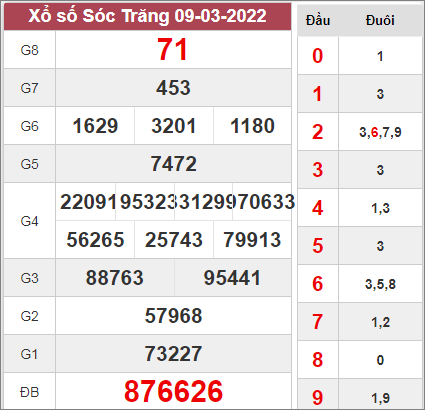 Dự đoán XSST 16/3/2022 