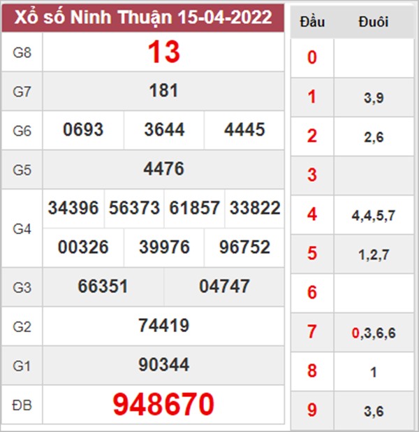 Dự đoán XSNT 22/4/2022 thống kê loto gan Ninh Thuận 
