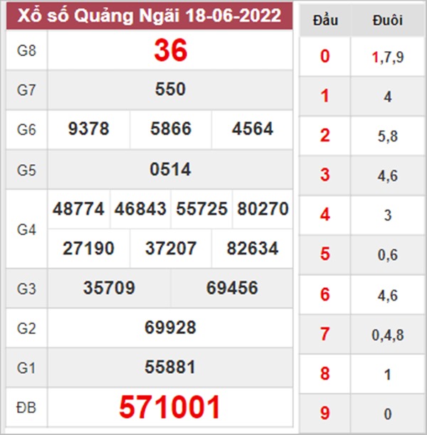 Dự đoán XSQNG 25/6/2022 chốt KQXS VIP Quảng Ngãi 