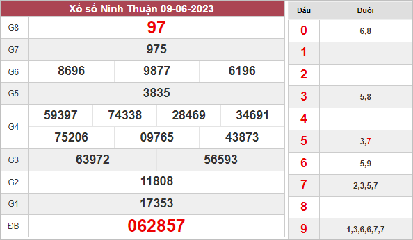 Dự đoán xổ số Ninh Thuận ngày 16/6/2023 thứ 6 hôm nay