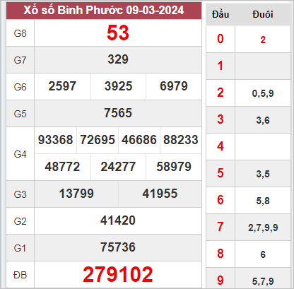 Dự đoán XSBP 16-03-2024 